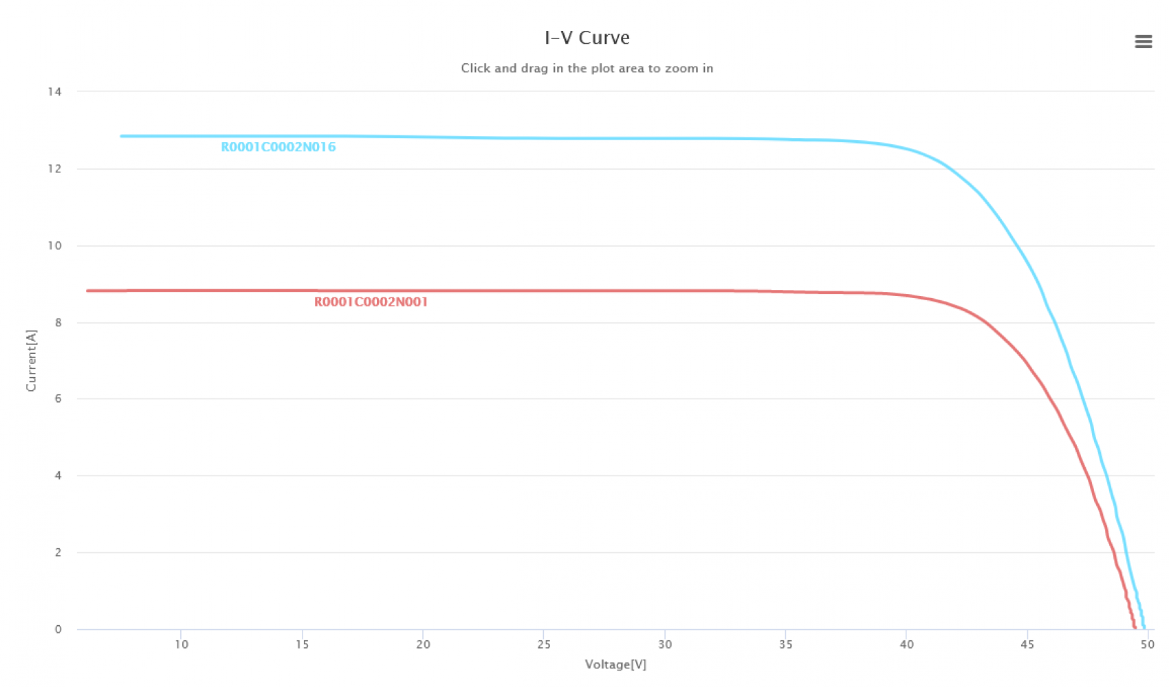 The difference in Performance between Modules