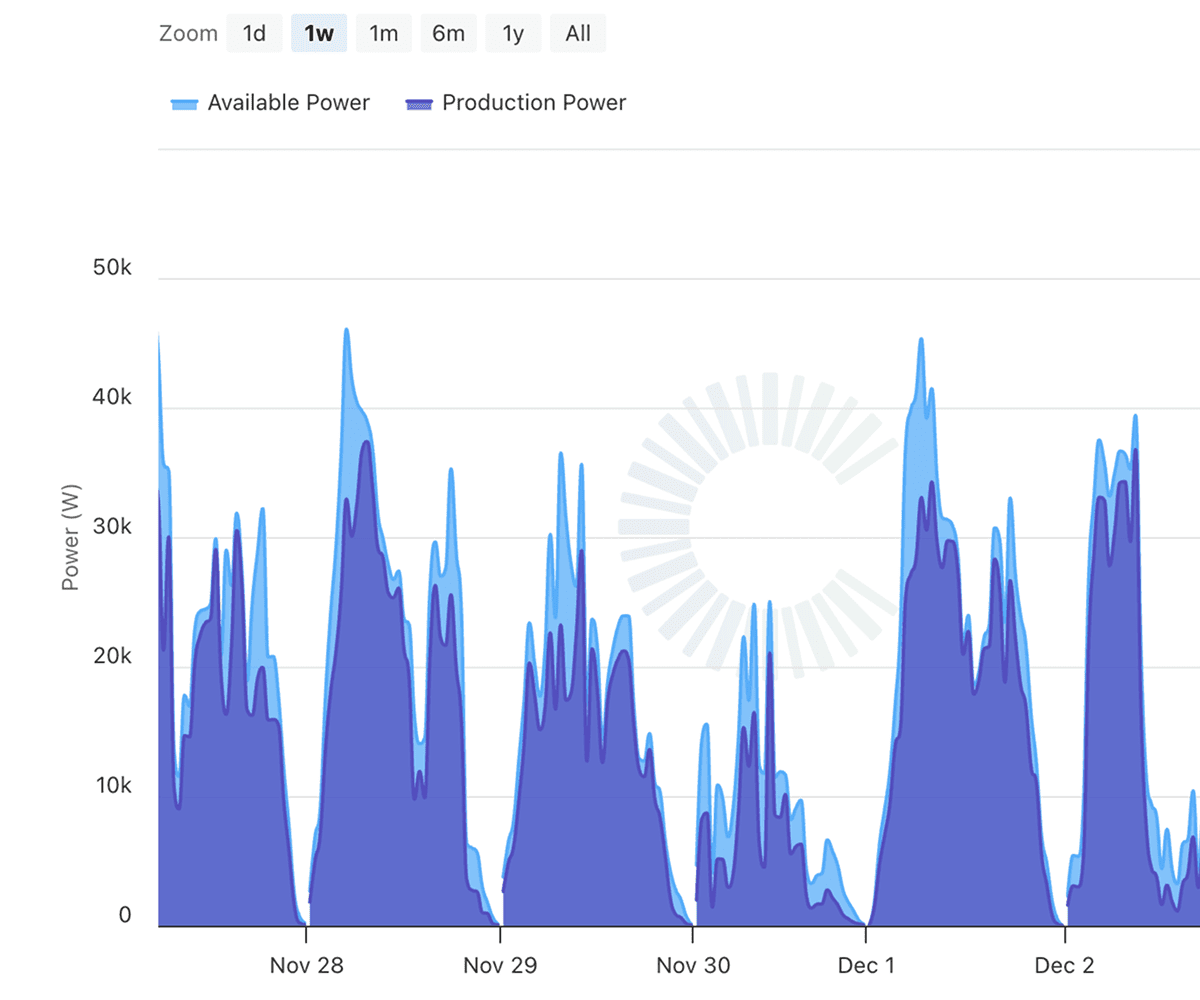Plant efficiency report for the Clever Solar PV energy monitor