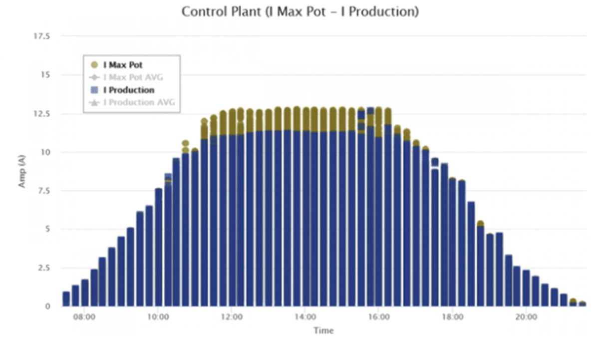Photovoltaic production visualization in Clever Solar’s software