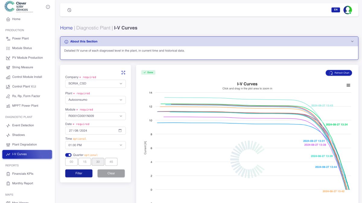 IV Curves: why are they so important in the photovoltaic sector?