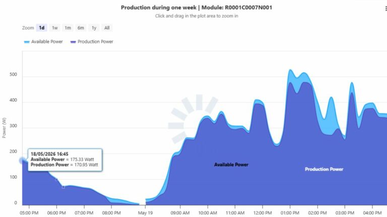 Solar farm production power vs. available power on the Clever Solar platform